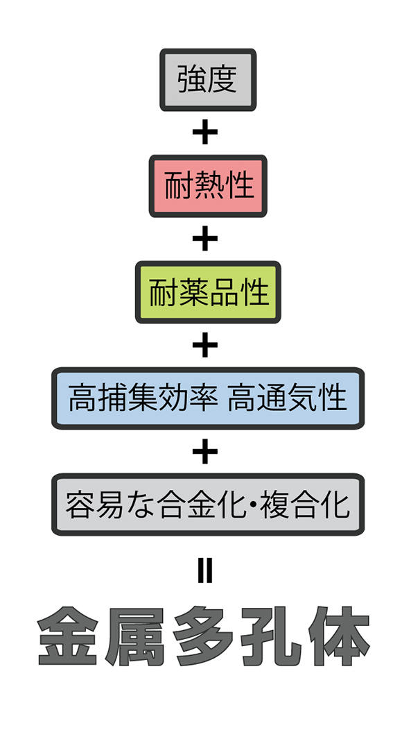 金属多孔体 株式会社安達工業