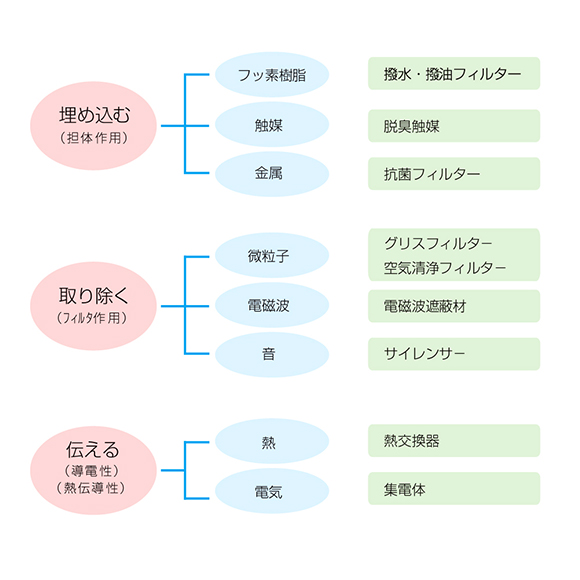 金属多孔体 株式会社安達工業